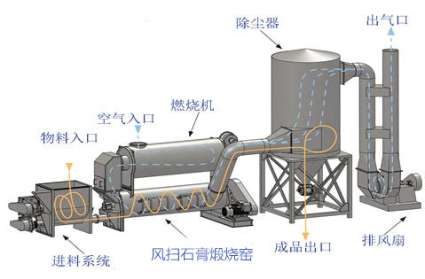 風掃石膏煅燒窯工作原理