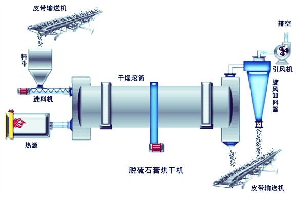 石膏烘干機(jī)工作原理